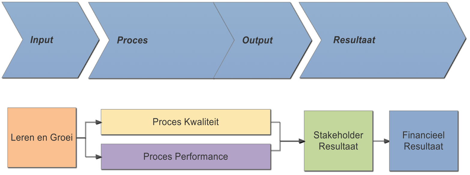 Balance scorecard service-organisatie