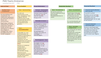 Een ontwerp van een prestatiemeetsysteem voor teams met zelfsturing. Het ontwerp kan worden geïmplementeerd in de vorm van een werkend dashboard.